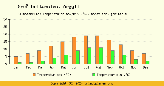 Klimadiagramm Argyll (Wassertemperatur, Temperatur)