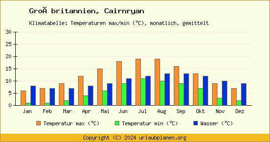 Klimadiagramm Cairnryan (Wassertemperatur, Temperatur)