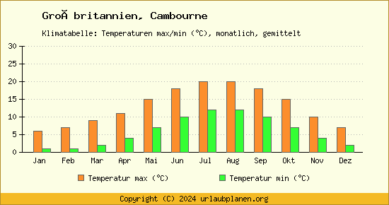 Klimadiagramm Cambourne (Wassertemperatur, Temperatur)