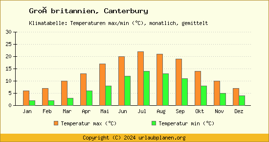 Klimadiagramm Canterbury (Wassertemperatur, Temperatur)