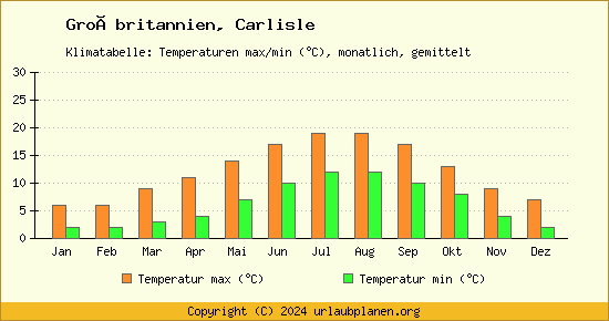 Klimadiagramm Carlisle (Wassertemperatur, Temperatur)