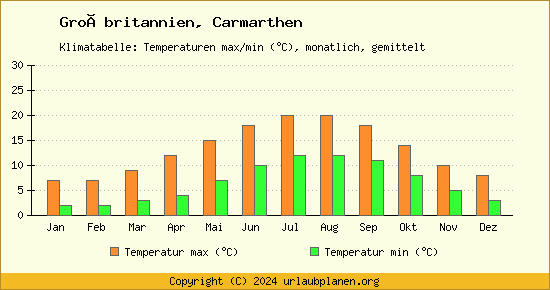 Klimadiagramm Carmarthen (Wassertemperatur, Temperatur)