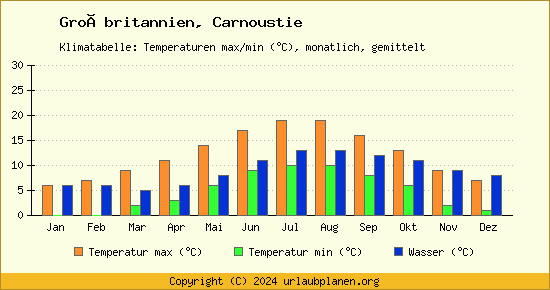 Klimadiagramm Carnoustie (Wassertemperatur, Temperatur)