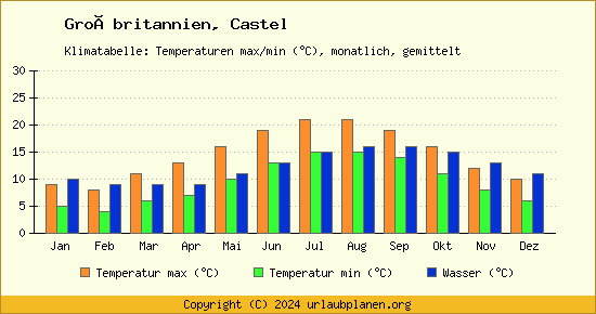 Klimadiagramm Castel (Wassertemperatur, Temperatur)