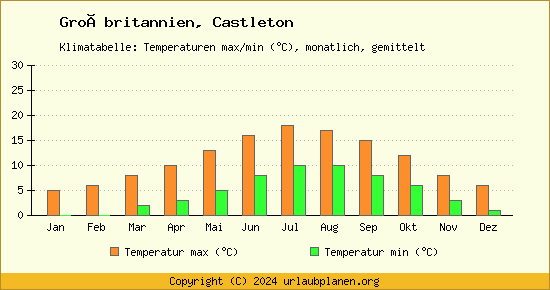 Klimadiagramm Castleton (Wassertemperatur, Temperatur)