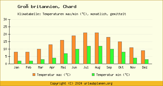 Klimadiagramm Chard (Wassertemperatur, Temperatur)