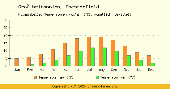 Klimadiagramm Chesterfield (Wassertemperatur, Temperatur)