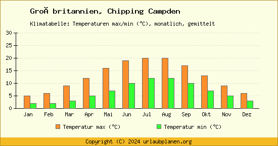 Klimadiagramm Chipping Campden (Wassertemperatur, Temperatur)