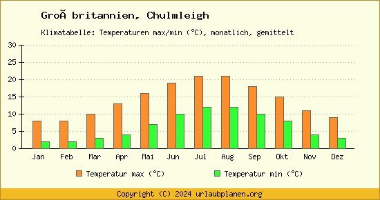 Klimadiagramm Chulmleigh (Wassertemperatur, Temperatur)