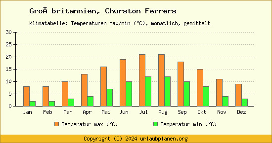 Klimadiagramm Churston Ferrers (Wassertemperatur, Temperatur)