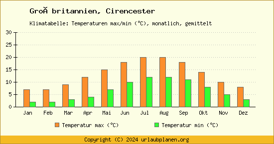 Klimadiagramm Cirencester (Wassertemperatur, Temperatur)