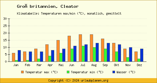 Klimadiagramm Cleator (Wassertemperatur, Temperatur)