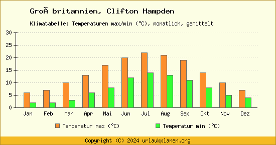 Klimadiagramm Clifton Hampden (Wassertemperatur, Temperatur)