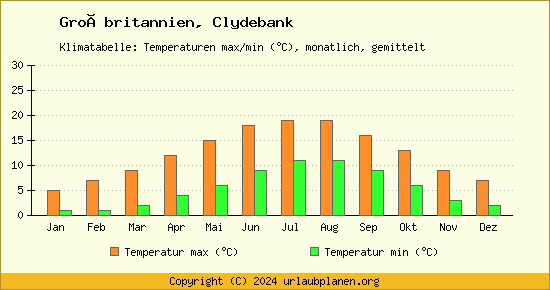 Klimadiagramm Clydebank (Wassertemperatur, Temperatur)