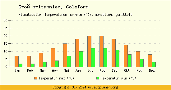 Klimadiagramm Coleford (Wassertemperatur, Temperatur)
