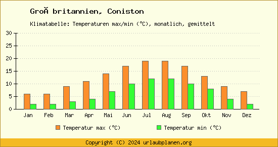Klimadiagramm Coniston (Wassertemperatur, Temperatur)