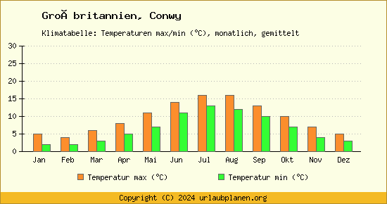 Klimadiagramm Conwy (Wassertemperatur, Temperatur)
