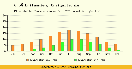 Klimadiagramm Craigellachie (Wassertemperatur, Temperatur)