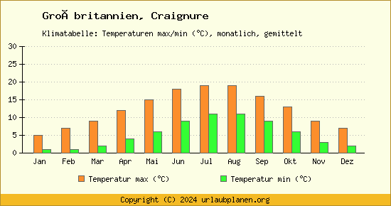 Klimadiagramm Craignure (Wassertemperatur, Temperatur)