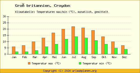 Klimadiagramm Croydon (Wassertemperatur, Temperatur)