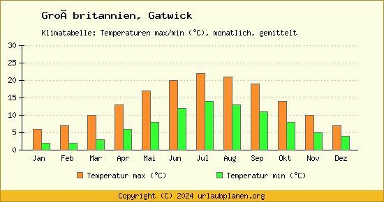 Klimadiagramm Gatwick (Wassertemperatur, Temperatur)