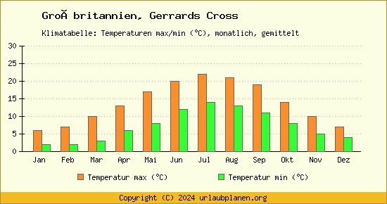 Klimadiagramm Gerrards Cross (Wassertemperatur, Temperatur)