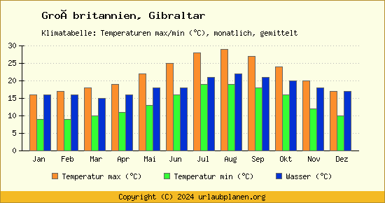 Klimadiagramm Gibraltar (Wassertemperatur, Temperatur)