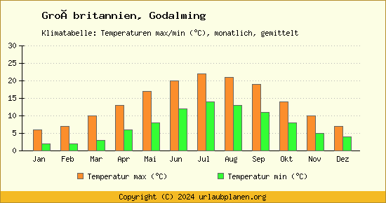 Klimadiagramm Godalming (Wassertemperatur, Temperatur)