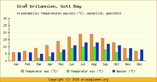 Klimadiagramm Gott Bay (Wassertemperatur, Temperatur)