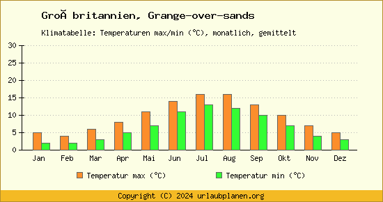 Klimadiagramm Grange over sands (Wassertemperatur, Temperatur)
