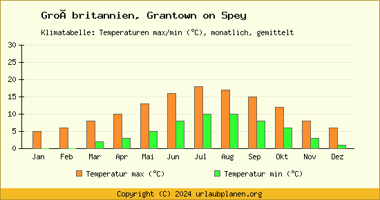 Klimadiagramm Grantown on Spey (Wassertemperatur, Temperatur)
