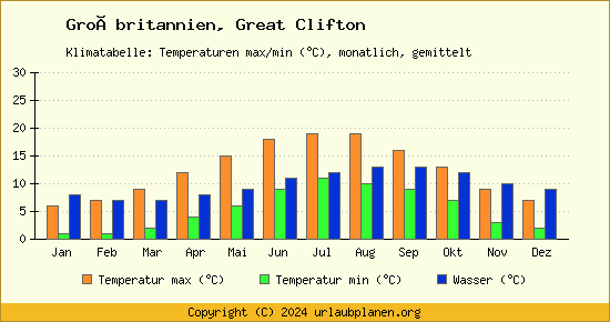Klimadiagramm Great Clifton (Wassertemperatur, Temperatur)