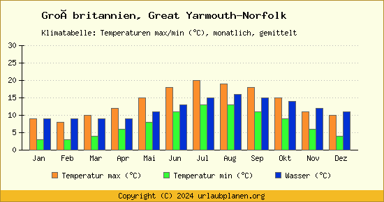 Klimadiagramm Great Yarmouth Norfolk (Wassertemperatur, Temperatur)