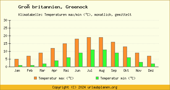 Klimadiagramm Greenock (Wassertemperatur, Temperatur)