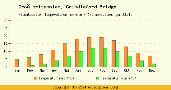 Klimadiagramm Grindleford Bridge (Wassertemperatur, Temperatur)