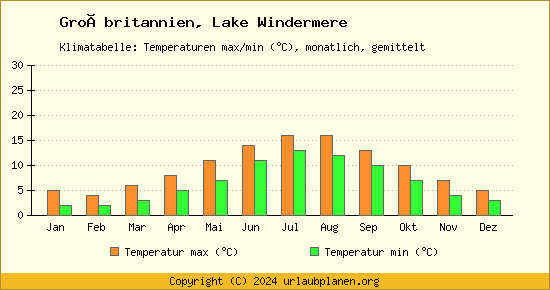 Klimadiagramm Lake Windermere (Wassertemperatur, Temperatur)