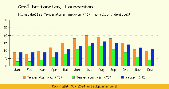 Klimadiagramm Launceston (Wassertemperatur, Temperatur)