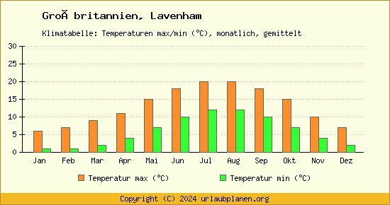 Klimadiagramm Lavenham (Wassertemperatur, Temperatur)