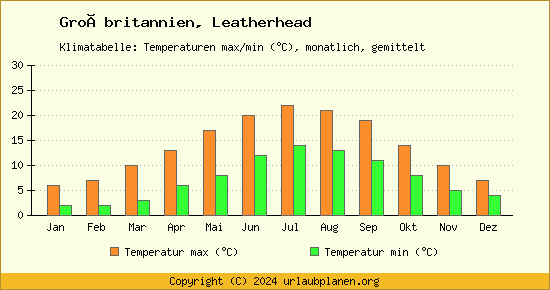 Klimadiagramm Leatherhead (Wassertemperatur, Temperatur)