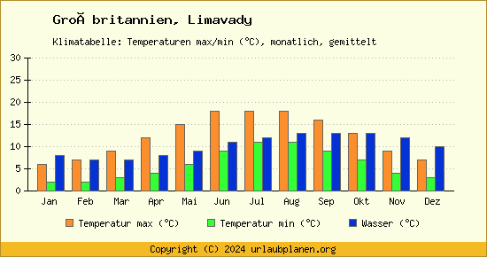Klimadiagramm Limavady (Wassertemperatur, Temperatur)