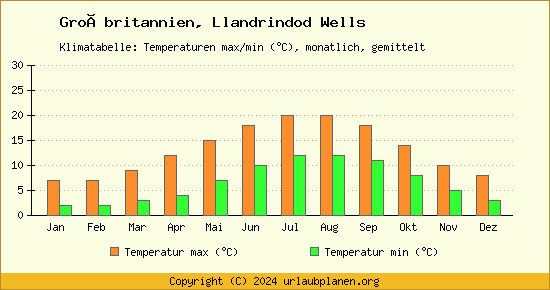 Klimadiagramm Llandrindod Wells (Wassertemperatur, Temperatur)