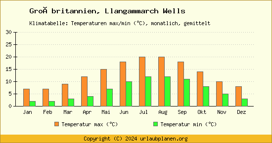 Klimadiagramm Llangammarch Wells (Wassertemperatur, Temperatur)