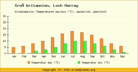 Klimadiagramm Loch Harray (Wassertemperatur, Temperatur)