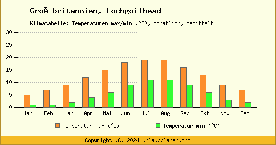 Klimadiagramm Lochgoilhead (Wassertemperatur, Temperatur)