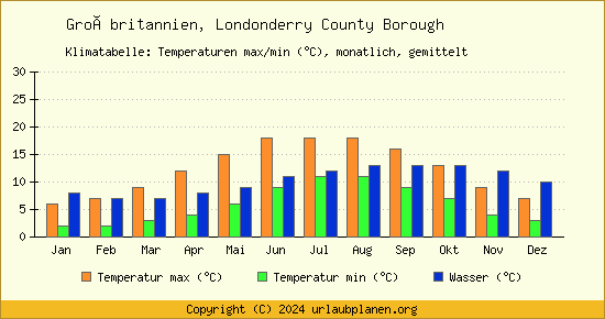 Klimadiagramm Londonderry County Borough (Wassertemperatur, Temperatur)