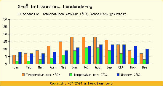 Klimadiagramm Londonderry (Wassertemperatur, Temperatur)
