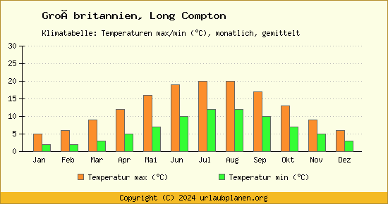 Klimadiagramm Long Compton (Wassertemperatur, Temperatur)