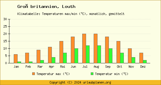Klimadiagramm Louth (Wassertemperatur, Temperatur)