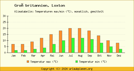 Klimadiagramm Loxton (Wassertemperatur, Temperatur)