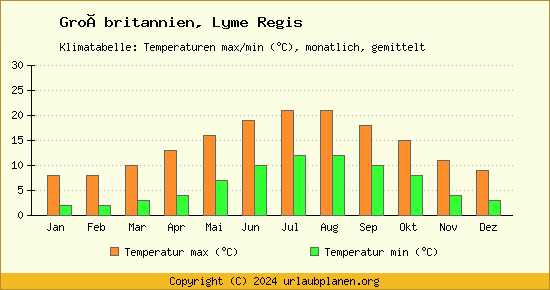 Klimadiagramm Lyme Regis (Wassertemperatur, Temperatur)